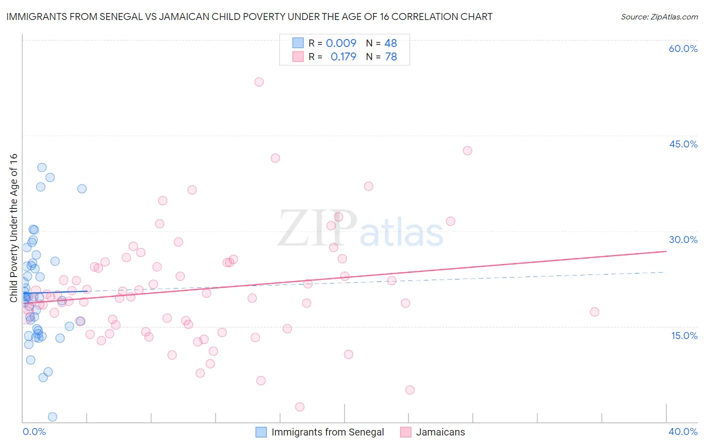 Immigrants from Senegal vs Jamaican Child Poverty Under the Age of 16