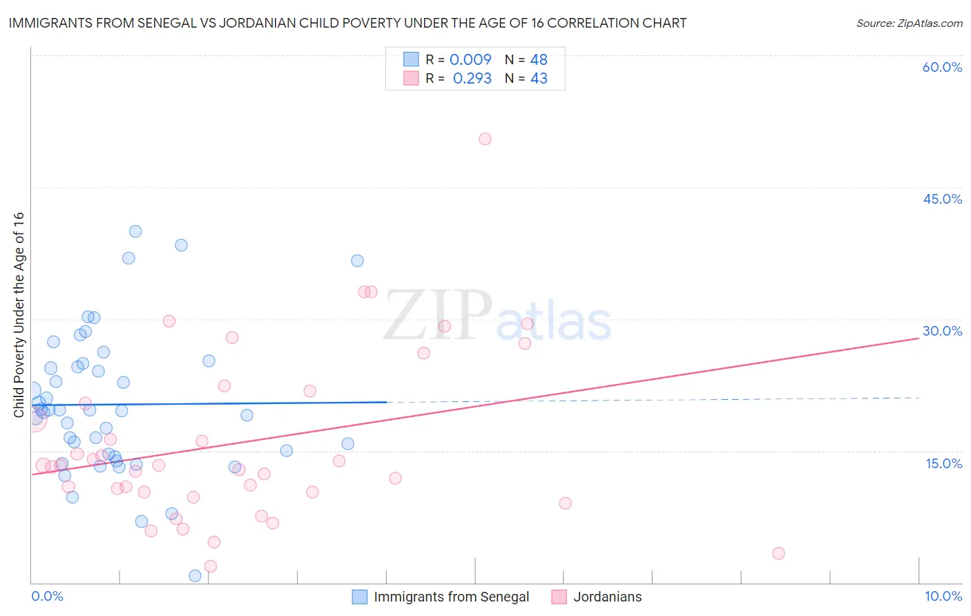 Immigrants from Senegal vs Jordanian Child Poverty Under the Age of 16