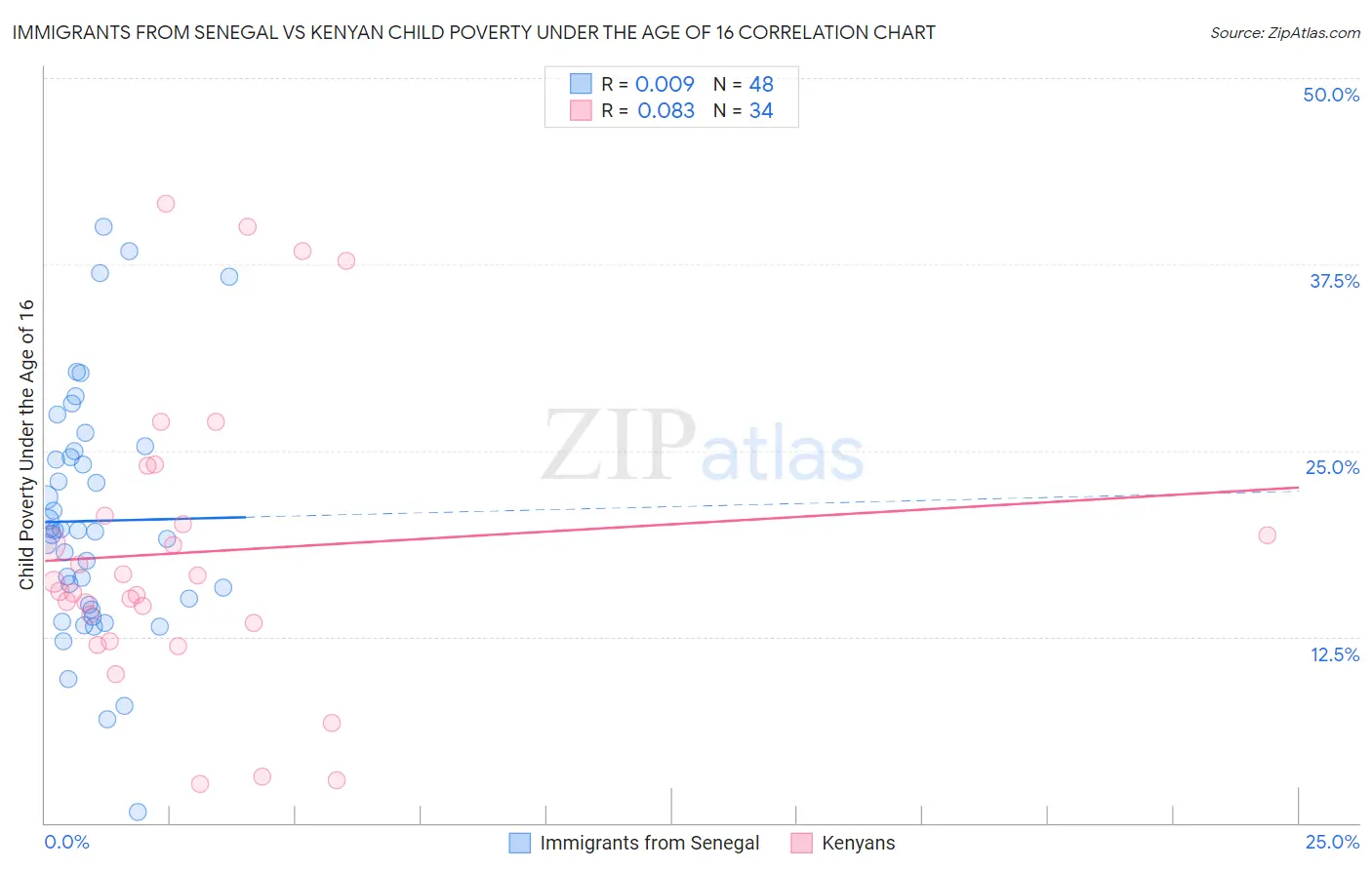 Immigrants from Senegal vs Kenyan Child Poverty Under the Age of 16