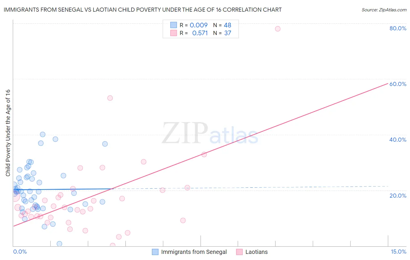 Immigrants from Senegal vs Laotian Child Poverty Under the Age of 16