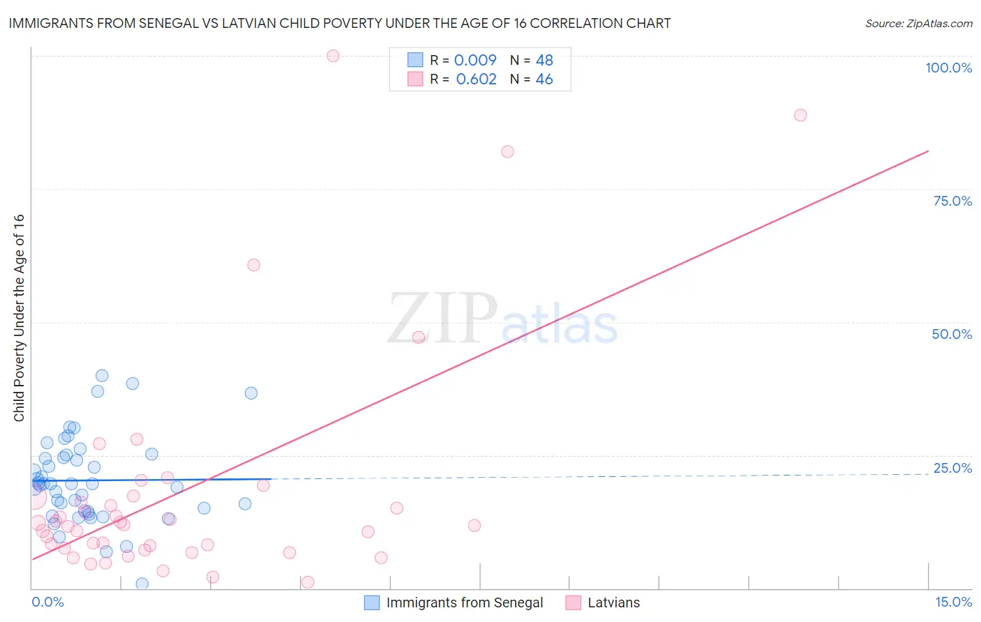 Immigrants from Senegal vs Latvian Child Poverty Under the Age of 16