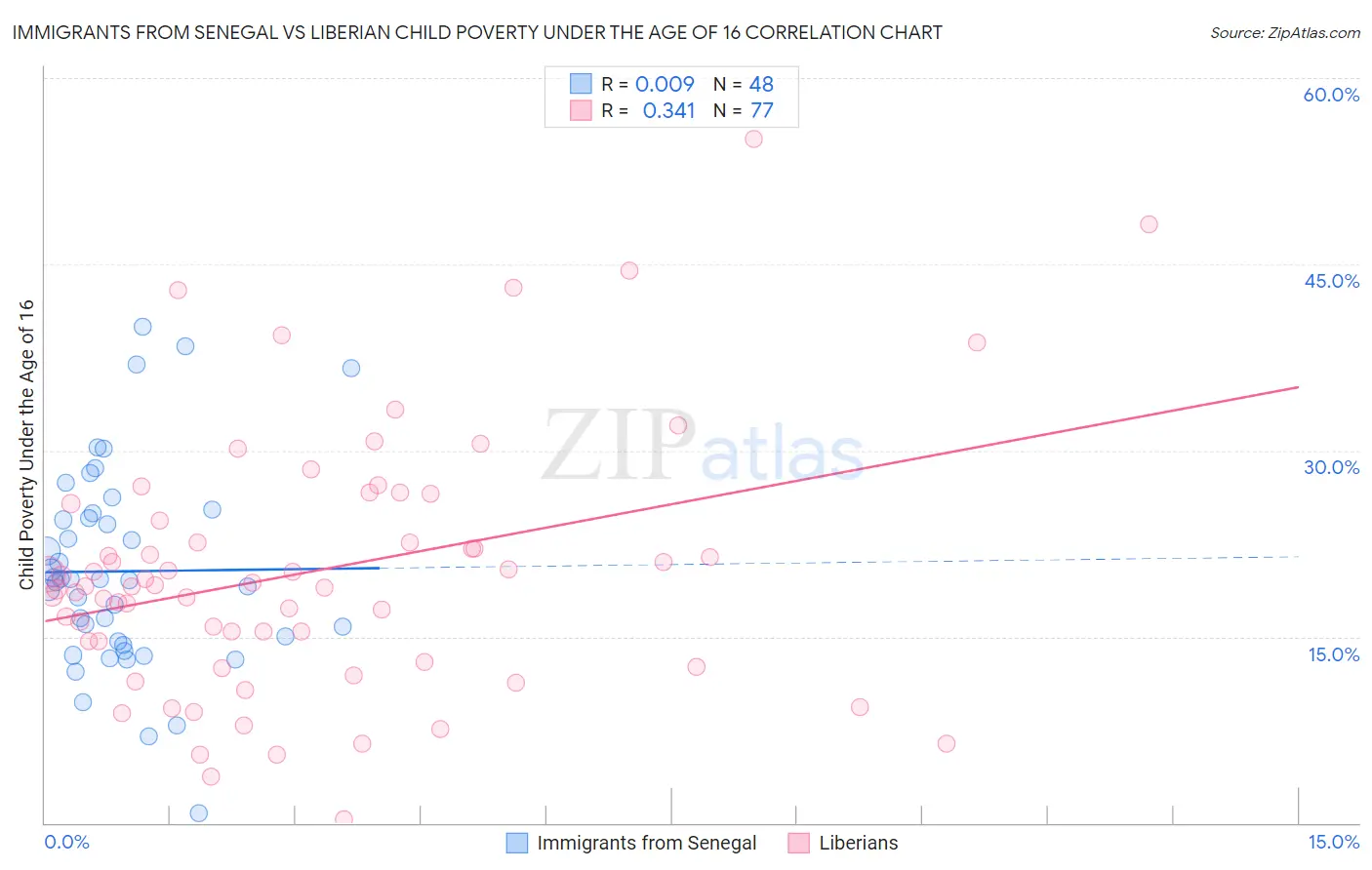 Immigrants from Senegal vs Liberian Child Poverty Under the Age of 16