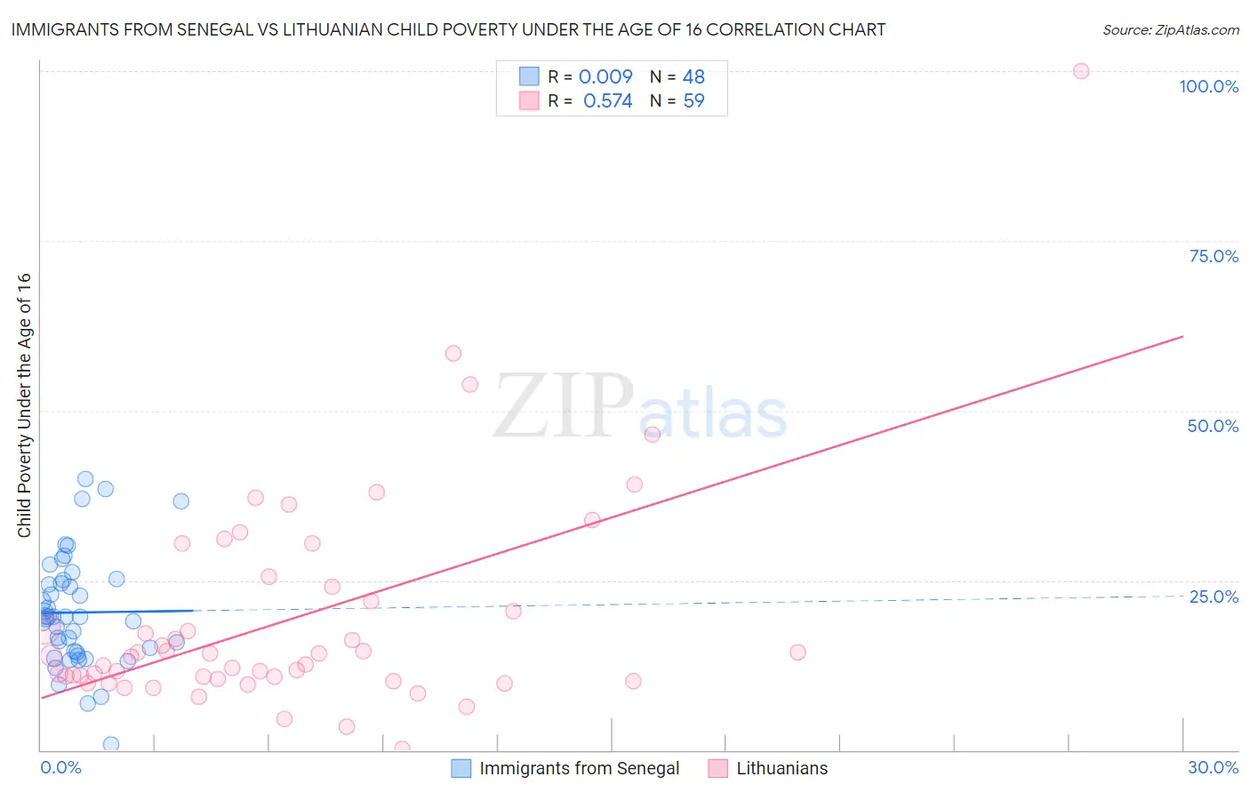 Immigrants from Senegal vs Lithuanian Child Poverty Under the Age of 16
