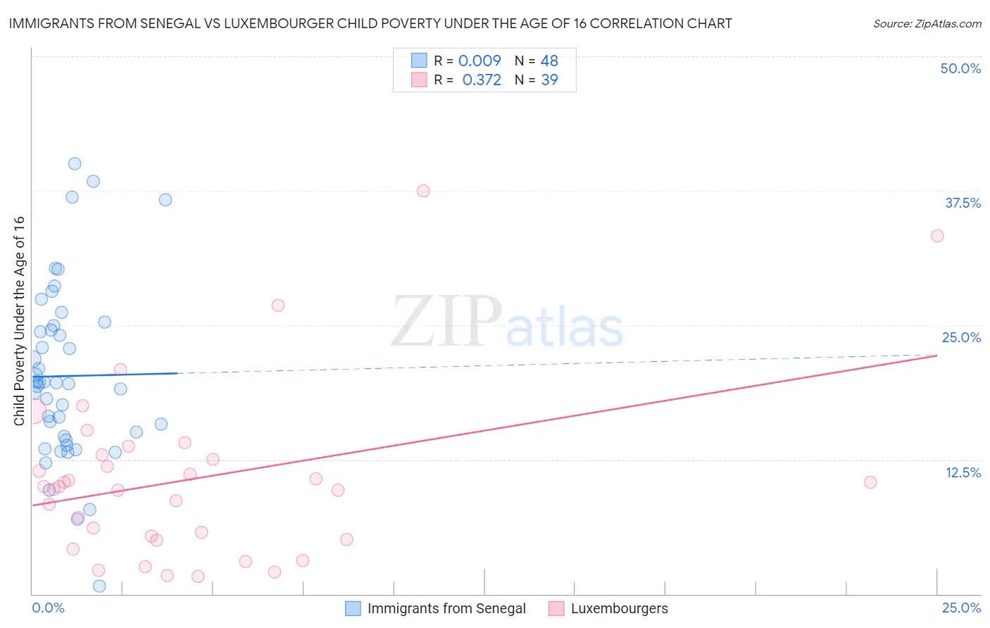 Immigrants from Senegal vs Luxembourger Child Poverty Under the Age of 16