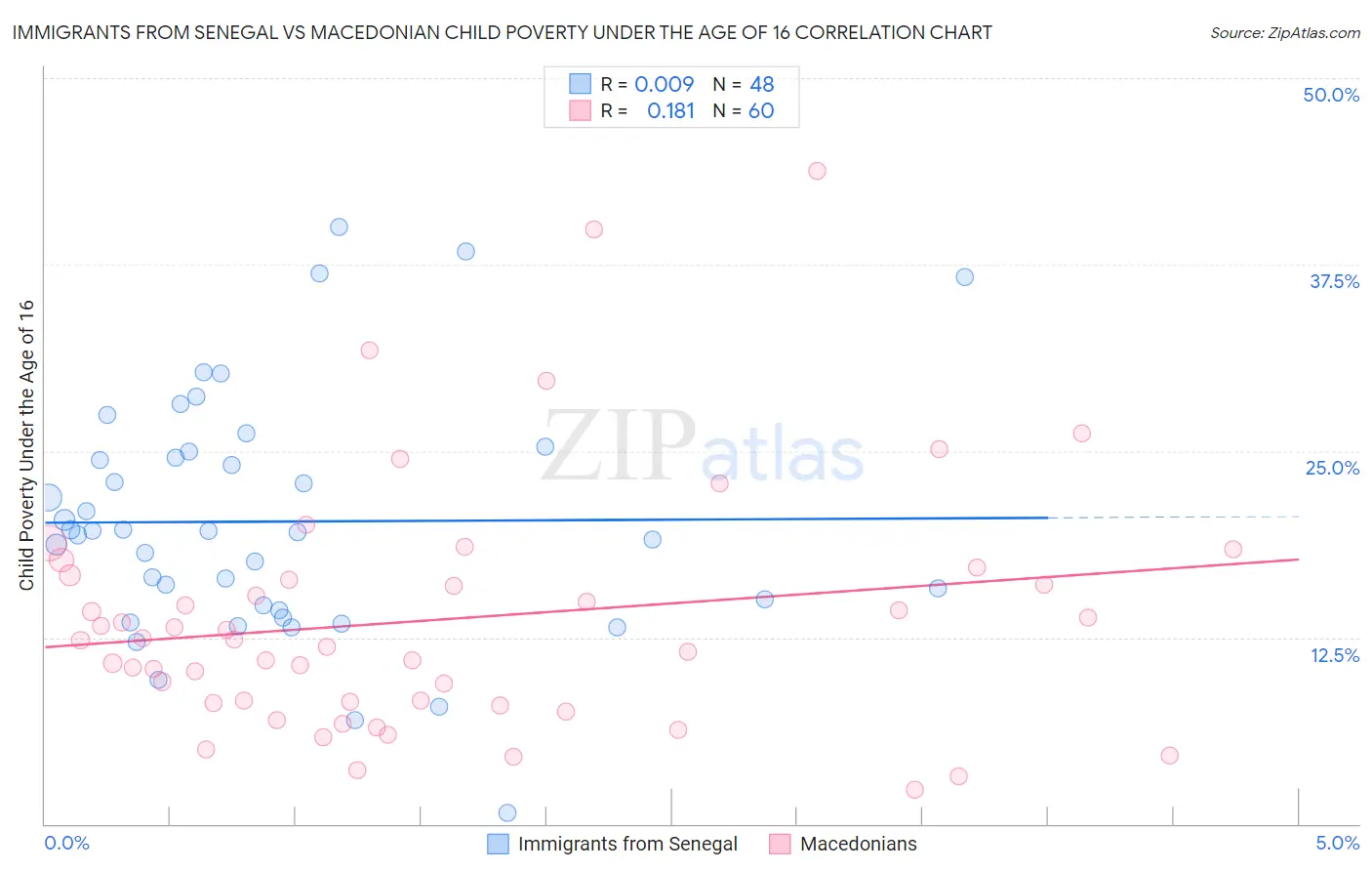 Immigrants from Senegal vs Macedonian Child Poverty Under the Age of 16