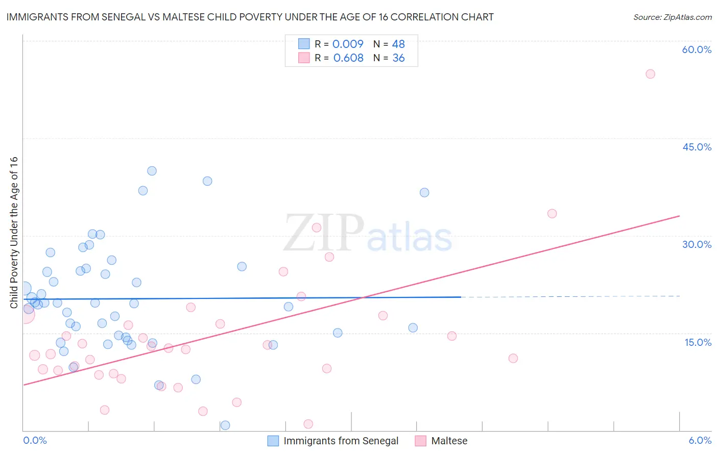 Immigrants from Senegal vs Maltese Child Poverty Under the Age of 16