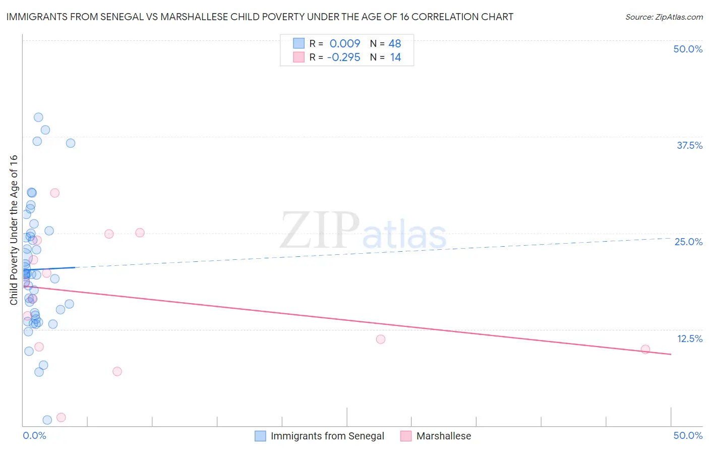 Immigrants from Senegal vs Marshallese Child Poverty Under the Age of 16