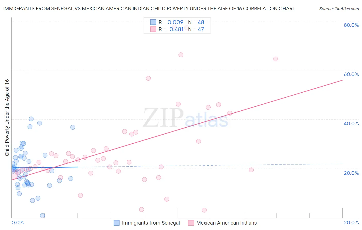 Immigrants from Senegal vs Mexican American Indian Child Poverty Under the Age of 16