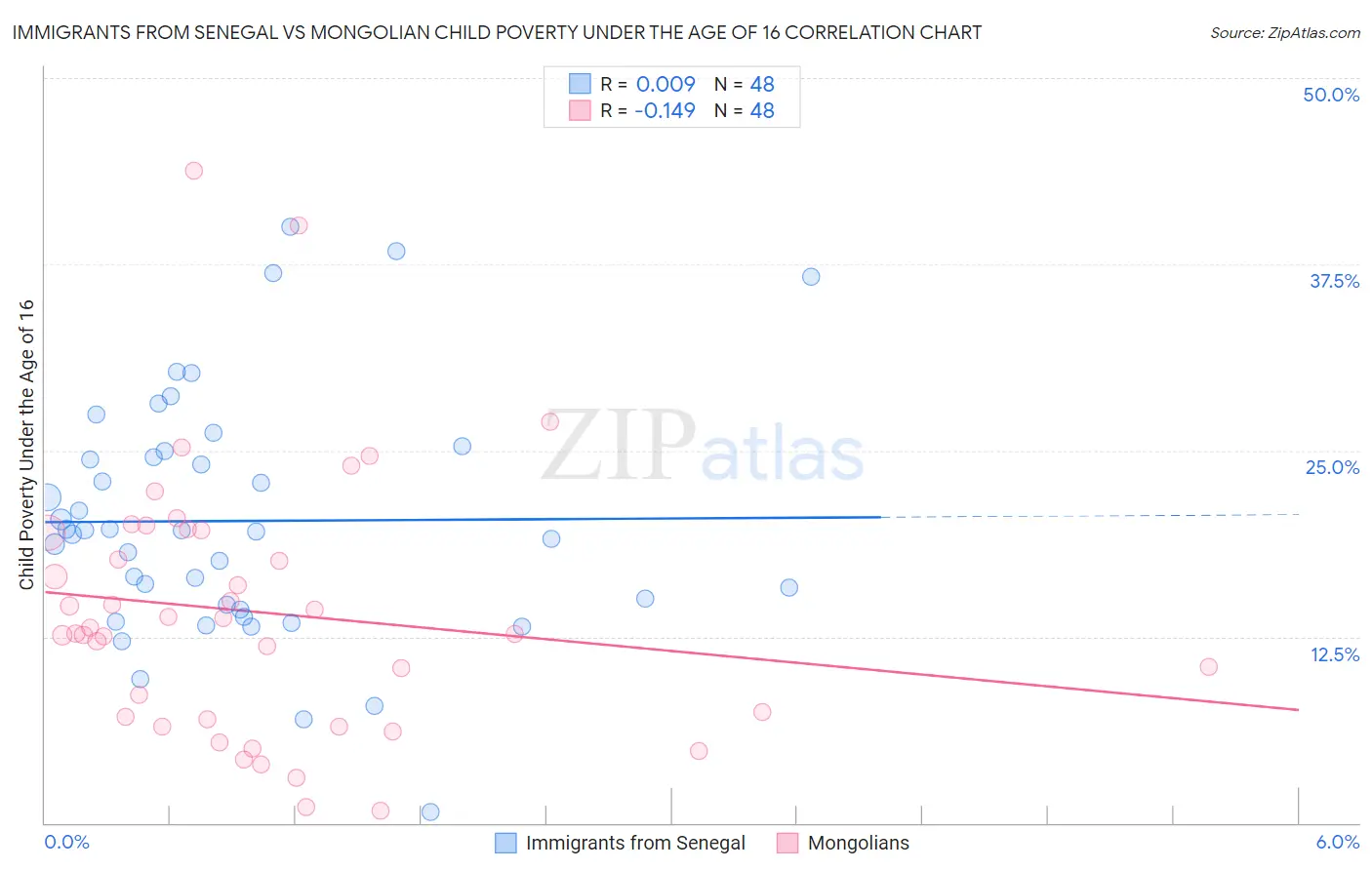 Immigrants from Senegal vs Mongolian Child Poverty Under the Age of 16