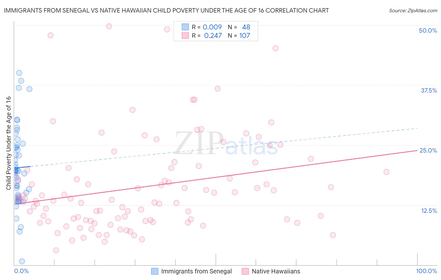 Immigrants from Senegal vs Native Hawaiian Child Poverty Under the Age of 16
