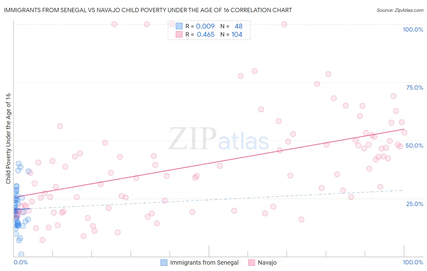 Immigrants from Senegal vs Navajo Child Poverty Under the Age of 16