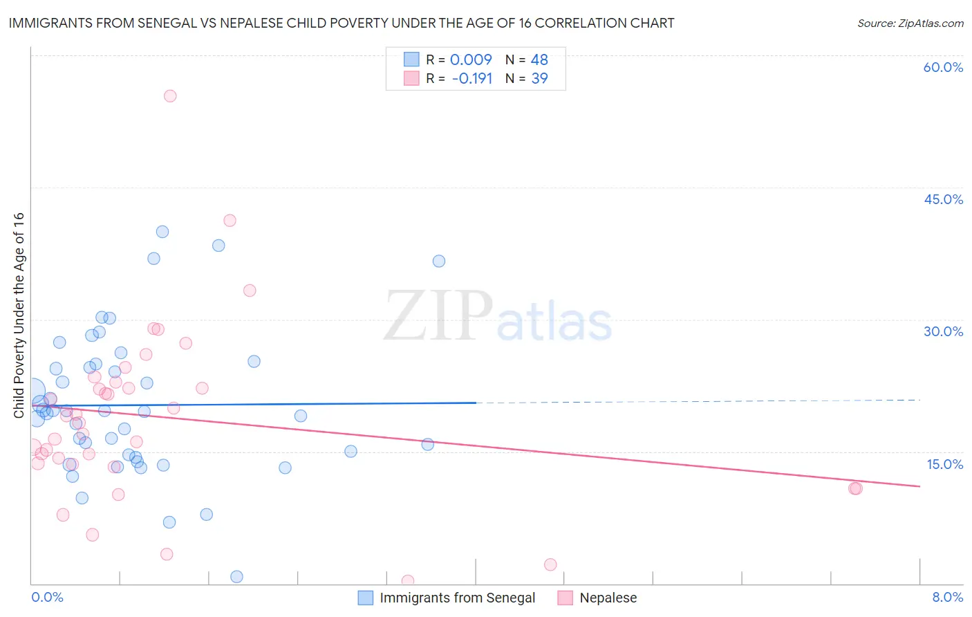 Immigrants from Senegal vs Nepalese Child Poverty Under the Age of 16