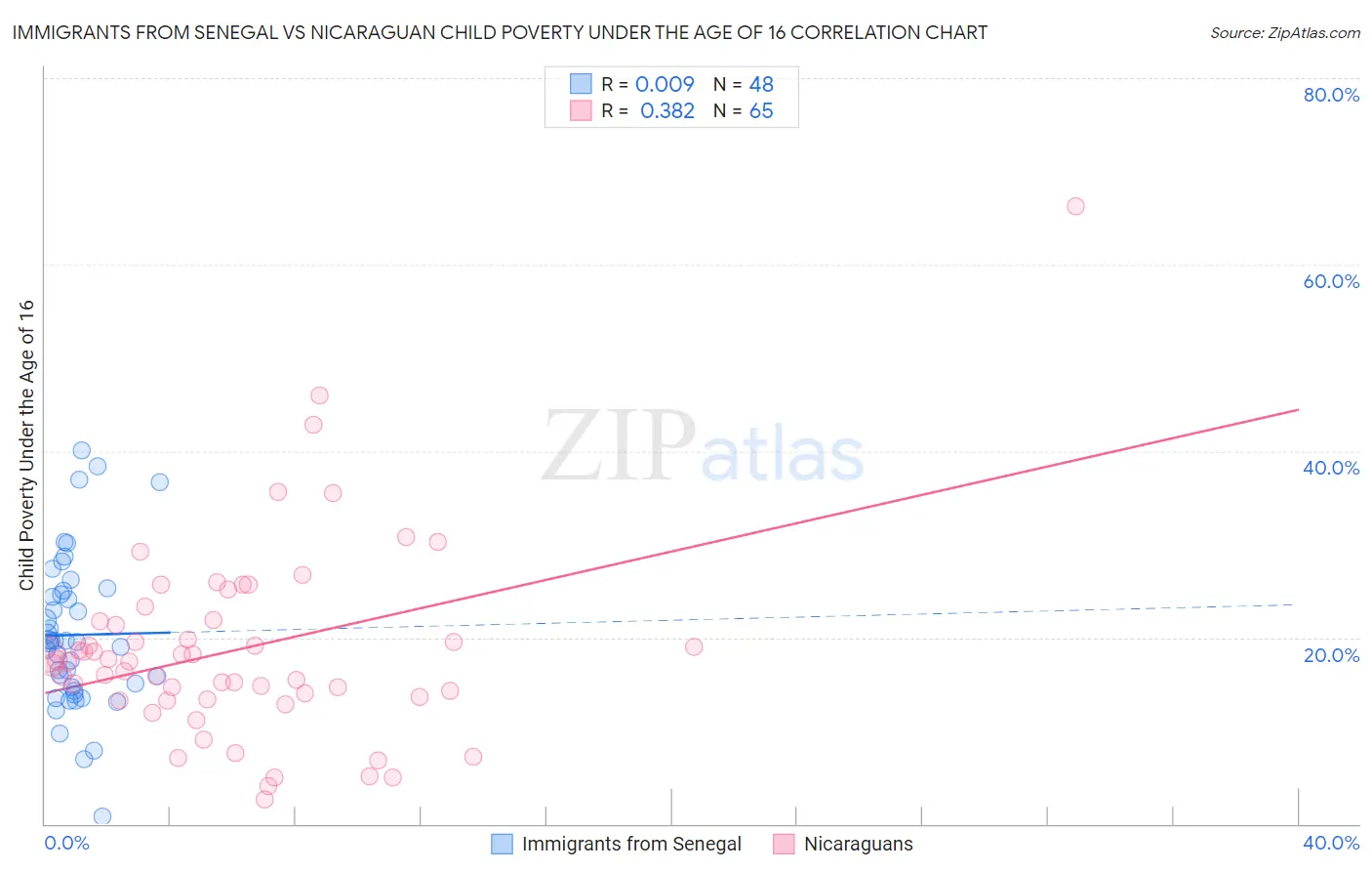 Immigrants from Senegal vs Nicaraguan Child Poverty Under the Age of 16