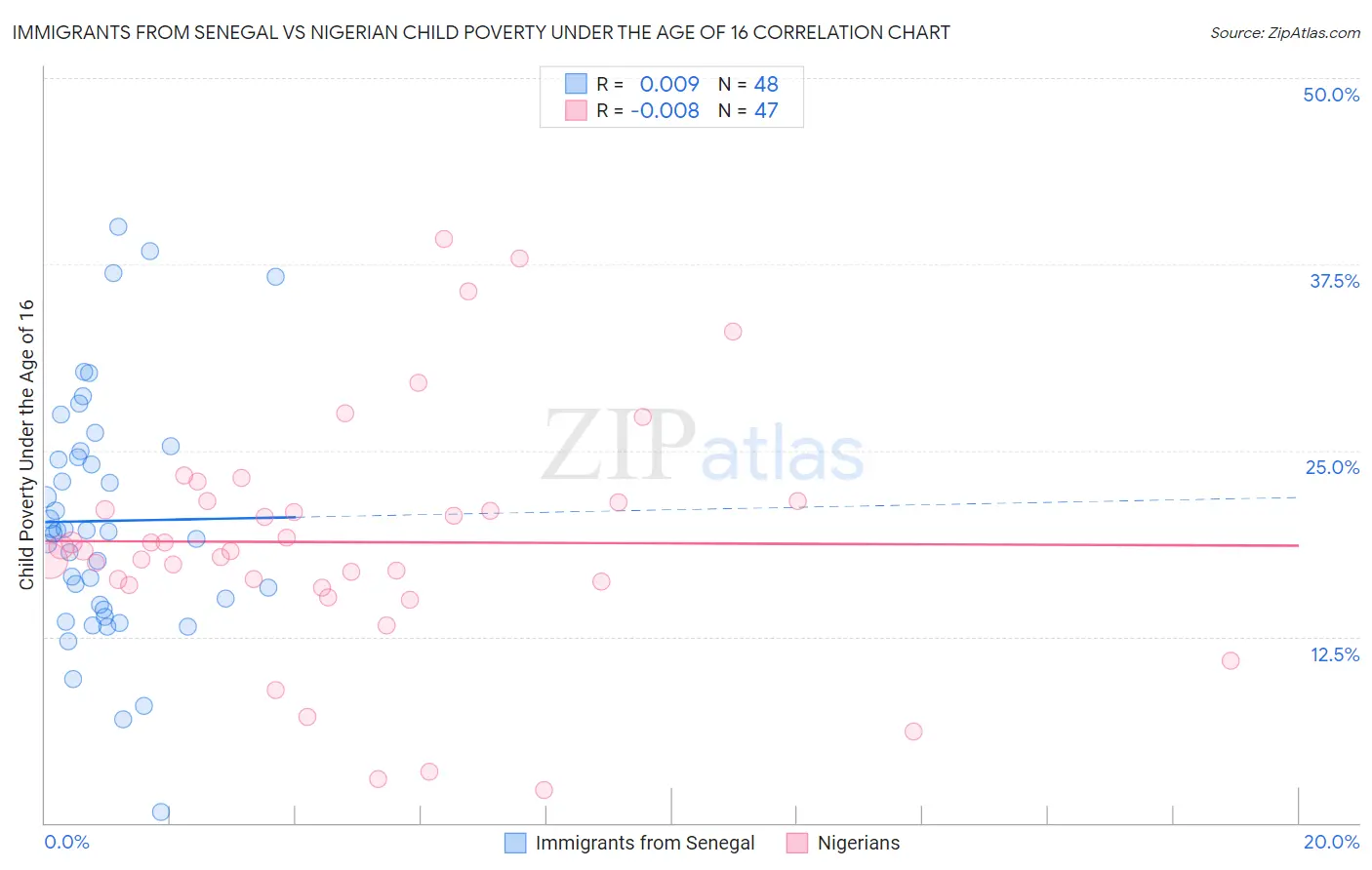 Immigrants from Senegal vs Nigerian Child Poverty Under the Age of 16