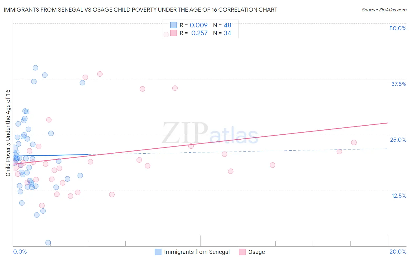 Immigrants from Senegal vs Osage Child Poverty Under the Age of 16