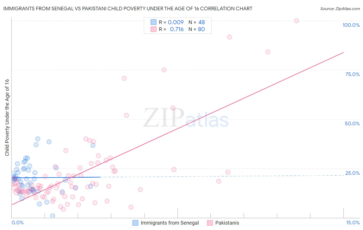 Immigrants from Senegal vs Pakistani Child Poverty Under the Age of 16