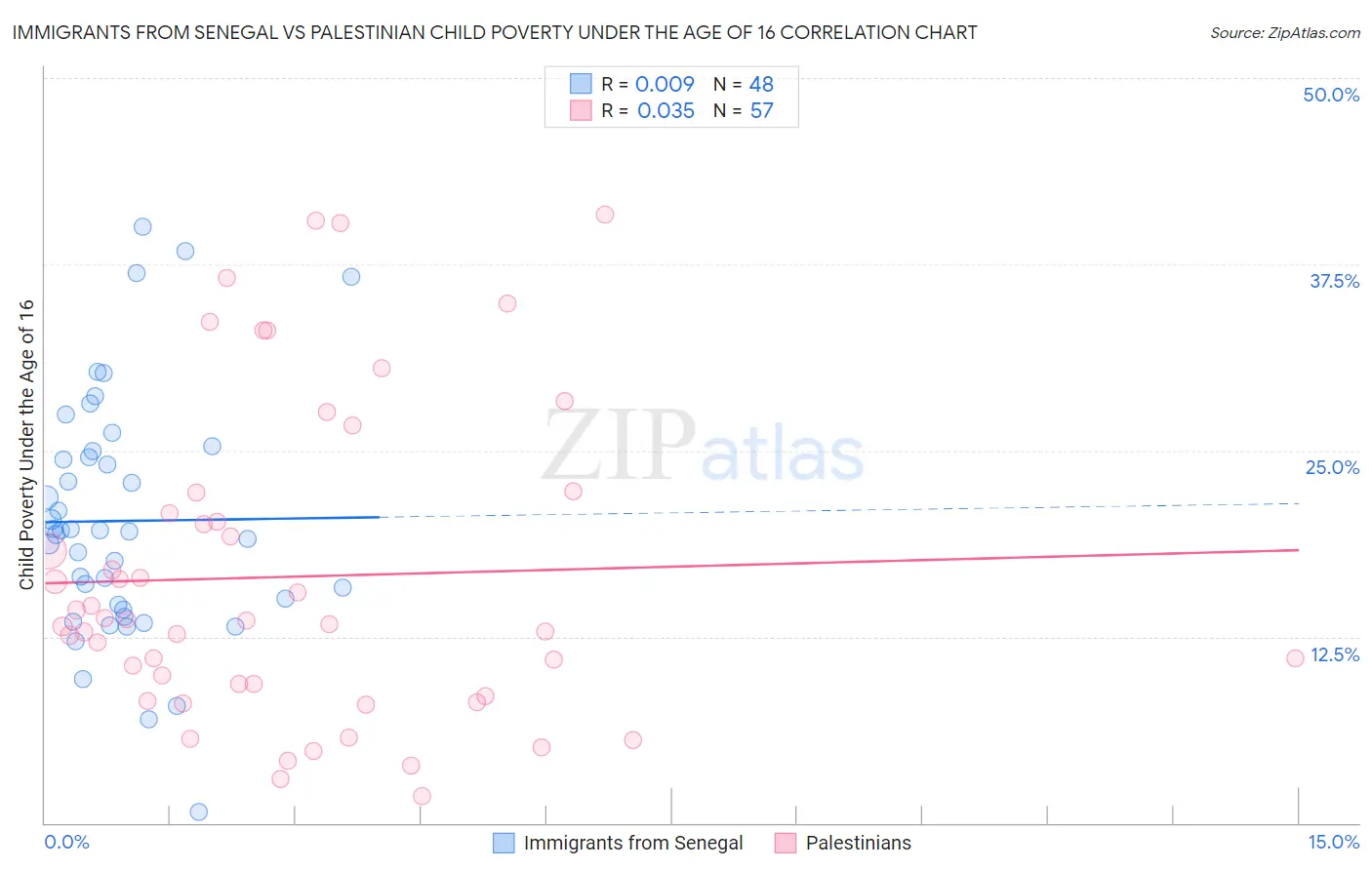 Immigrants from Senegal vs Palestinian Child Poverty Under the Age of 16