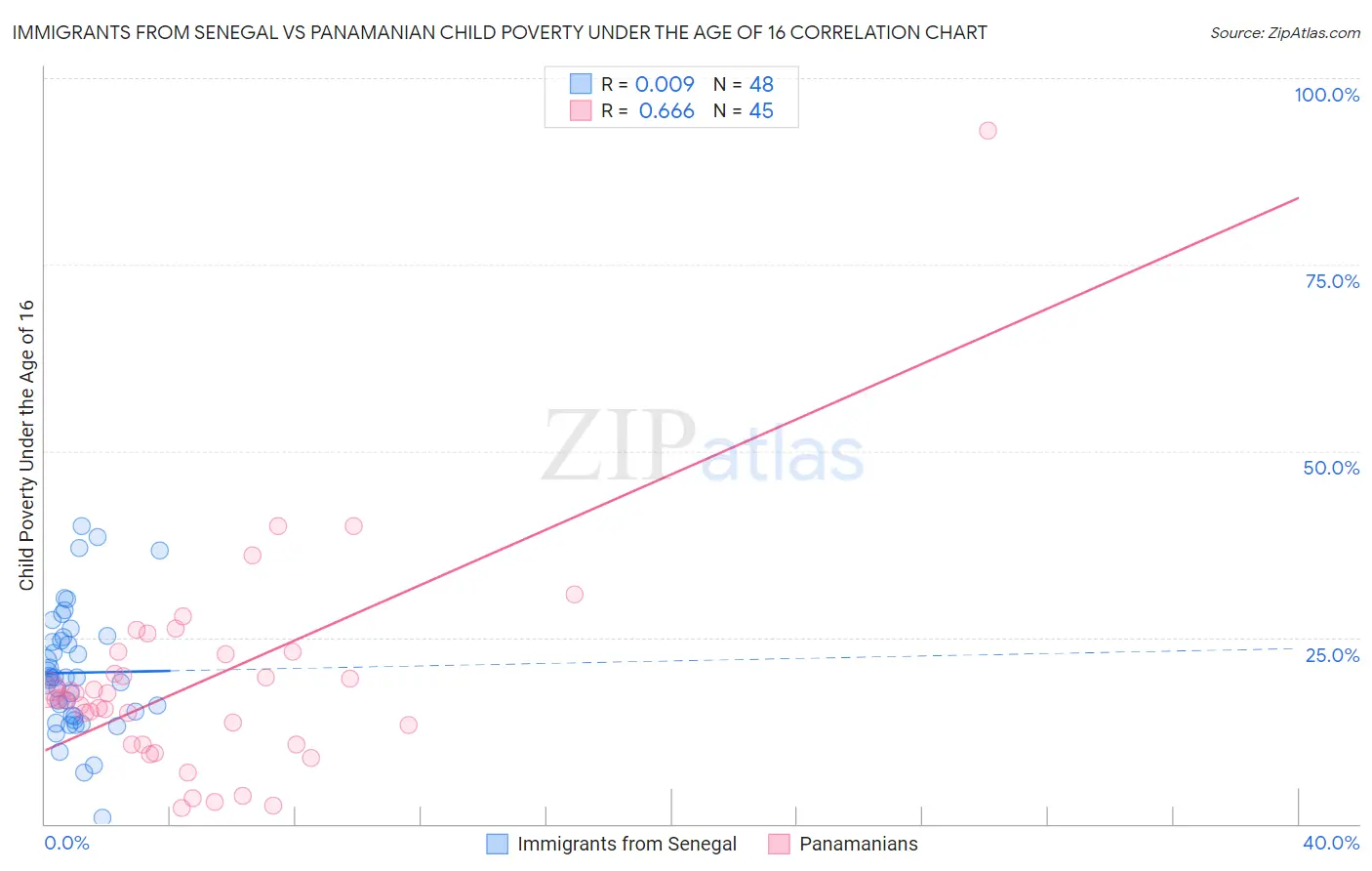 Immigrants from Senegal vs Panamanian Child Poverty Under the Age of 16
