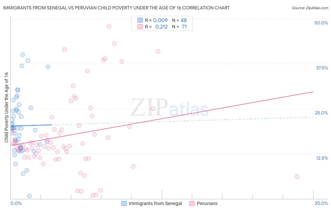Immigrants from Senegal vs Peruvian Child Poverty Under the Age of 16