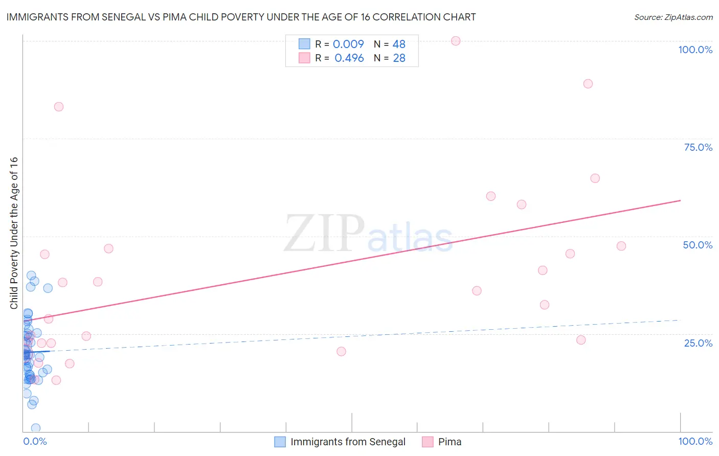Immigrants from Senegal vs Pima Child Poverty Under the Age of 16