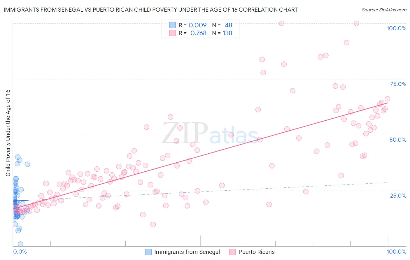 Immigrants from Senegal vs Puerto Rican Child Poverty Under the Age of 16