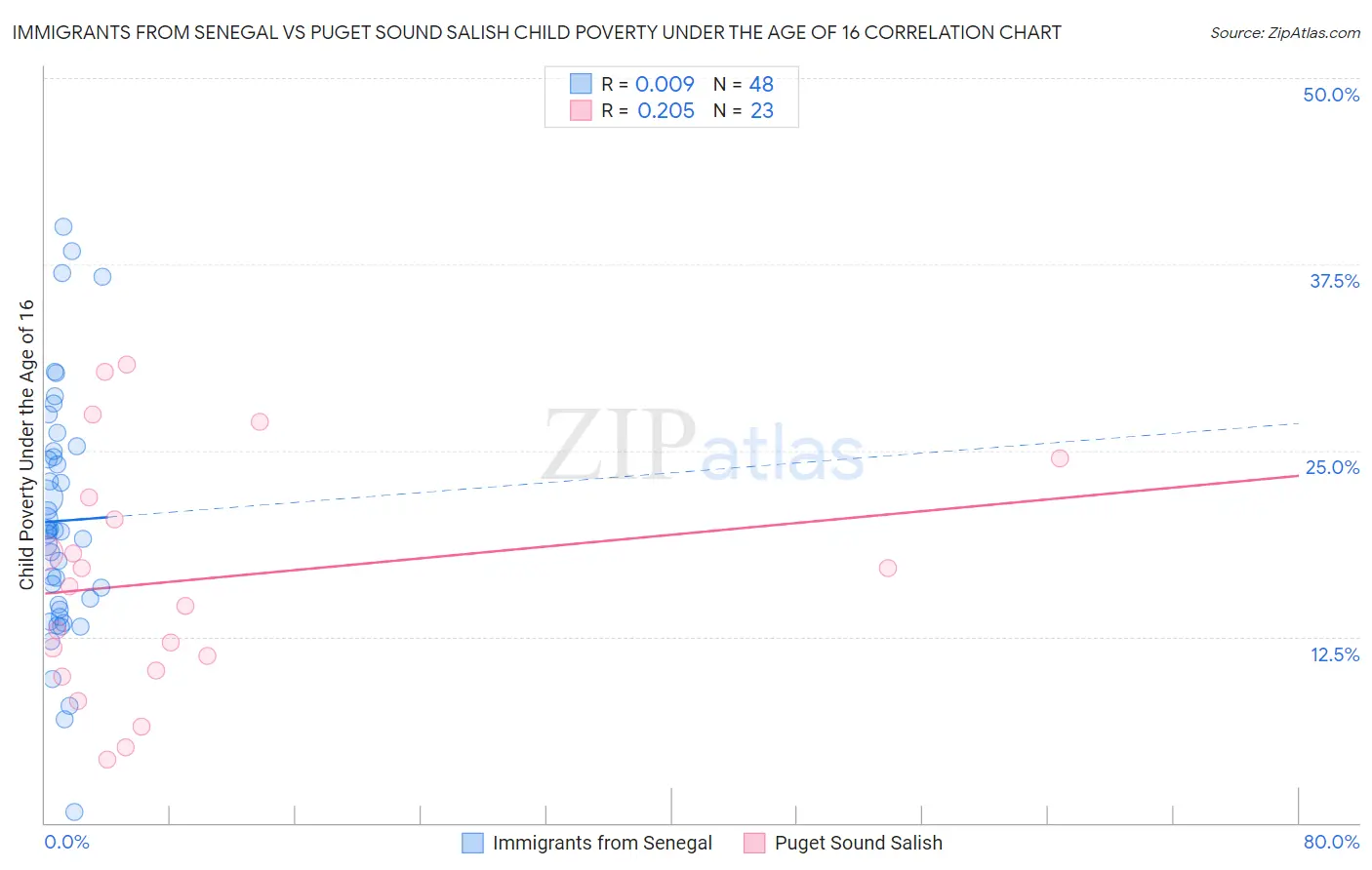 Immigrants from Senegal vs Puget Sound Salish Child Poverty Under the Age of 16