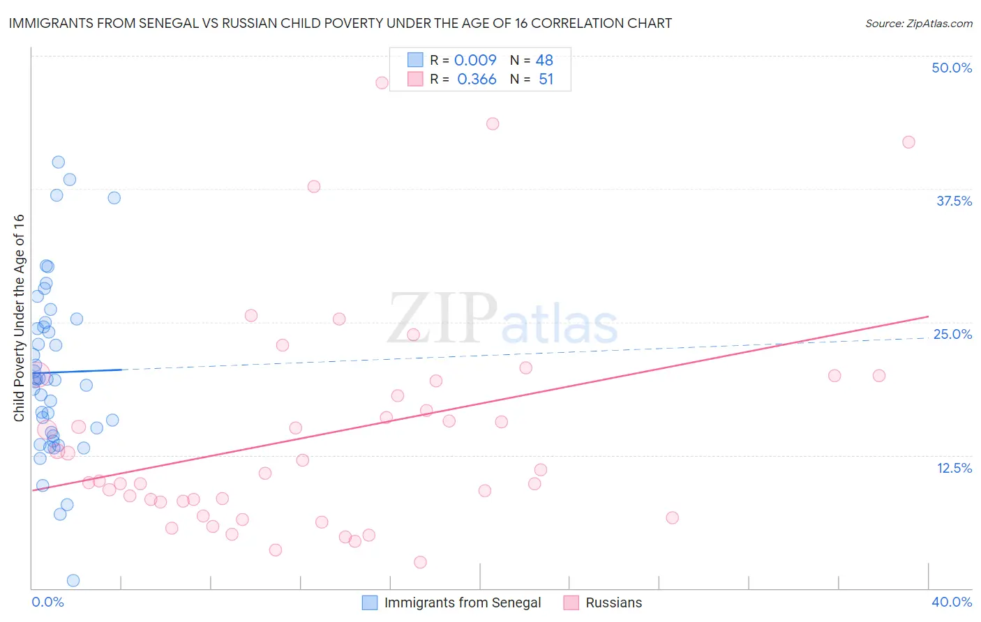 Immigrants from Senegal vs Russian Child Poverty Under the Age of 16