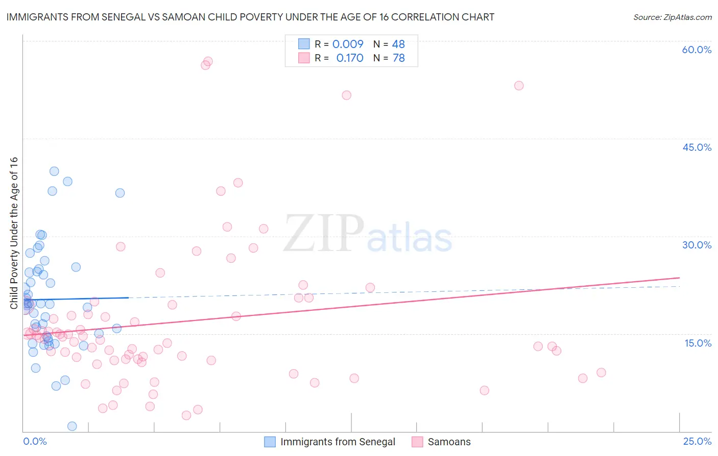 Immigrants from Senegal vs Samoan Child Poverty Under the Age of 16