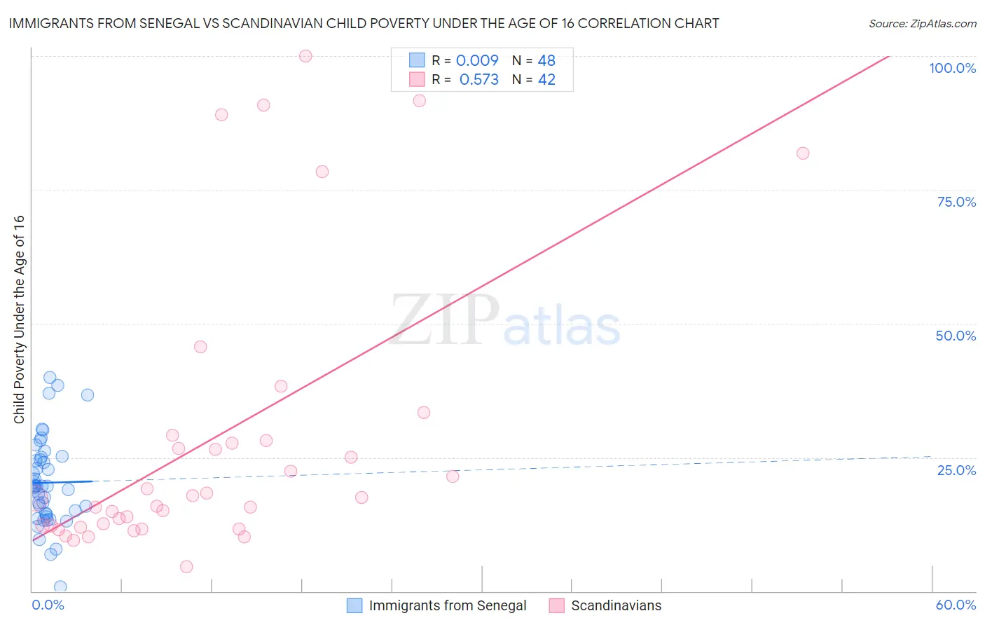 Immigrants from Senegal vs Scandinavian Child Poverty Under the Age of 16