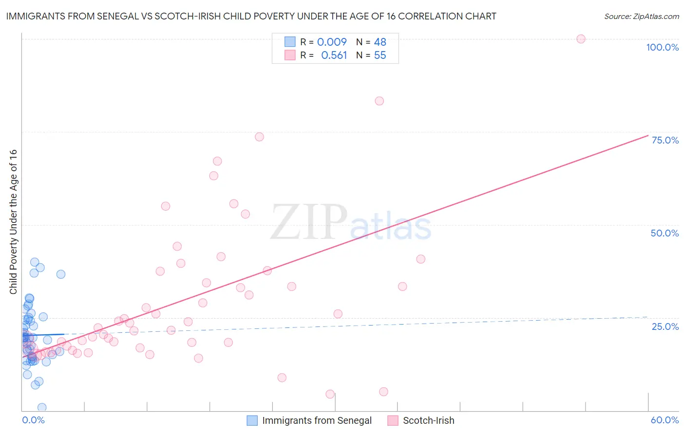 Immigrants from Senegal vs Scotch-Irish Child Poverty Under the Age of 16