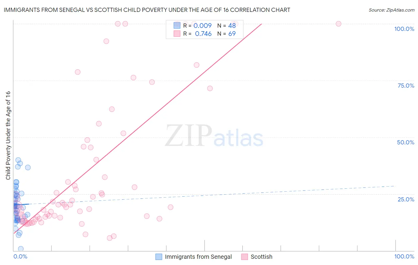 Immigrants from Senegal vs Scottish Child Poverty Under the Age of 16