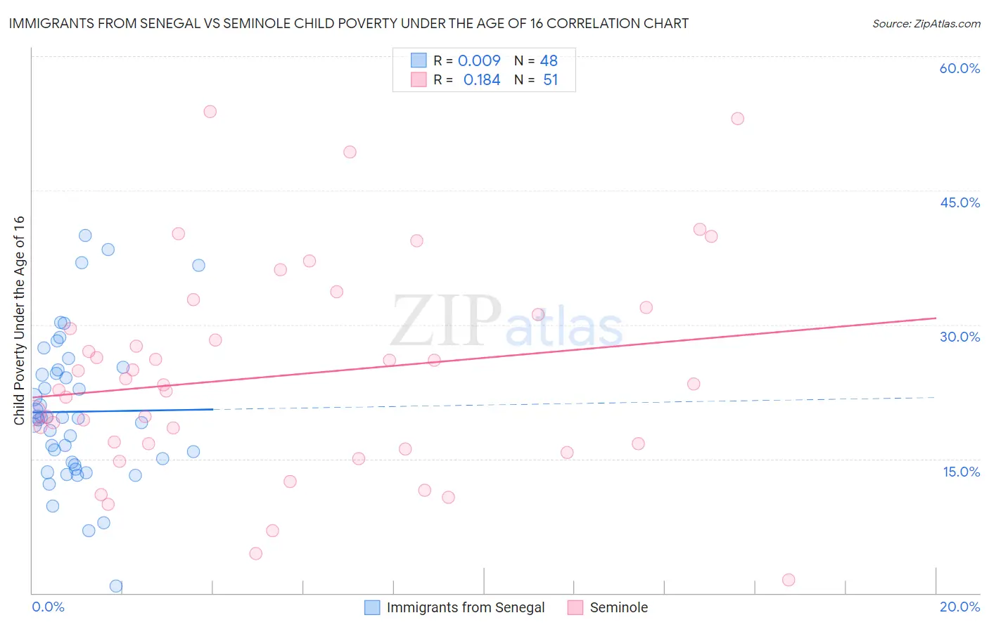 Immigrants from Senegal vs Seminole Child Poverty Under the Age of 16