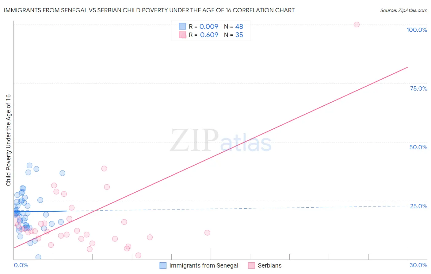 Immigrants from Senegal vs Serbian Child Poverty Under the Age of 16