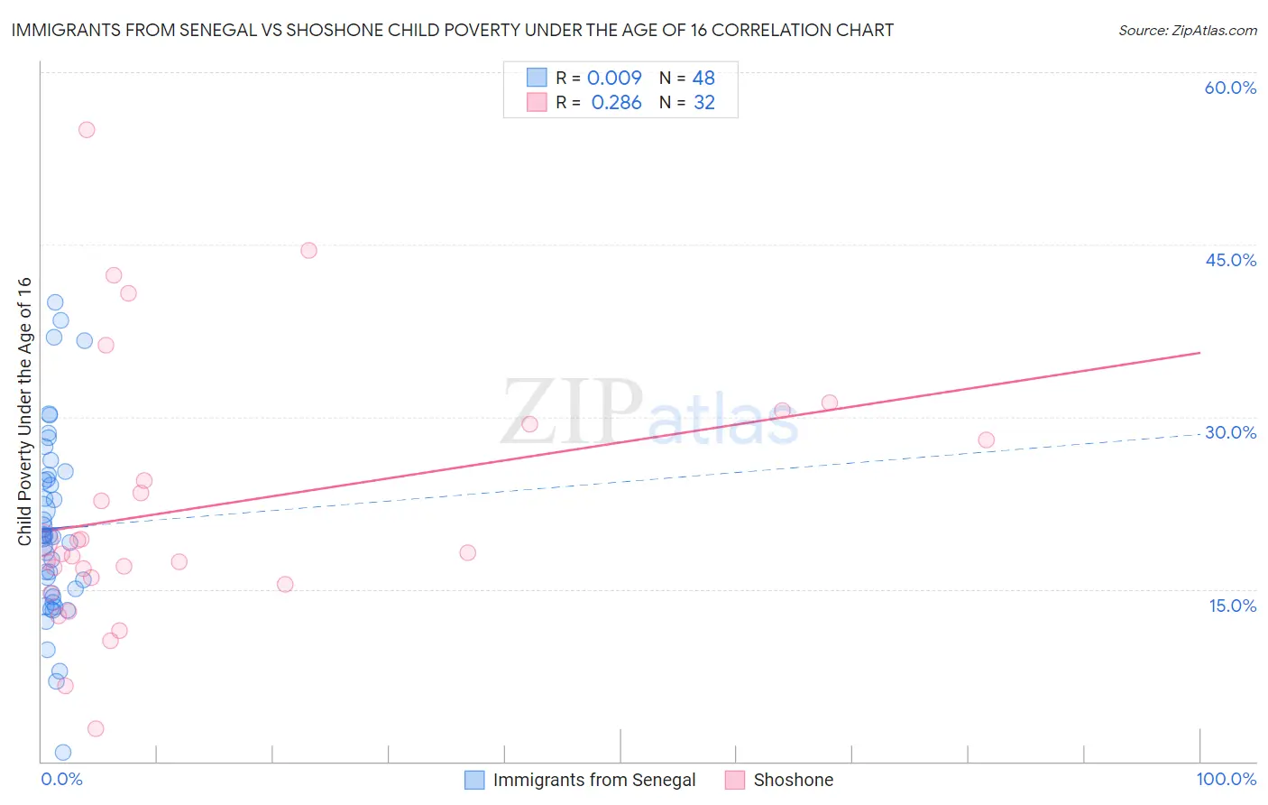Immigrants from Senegal vs Shoshone Child Poverty Under the Age of 16