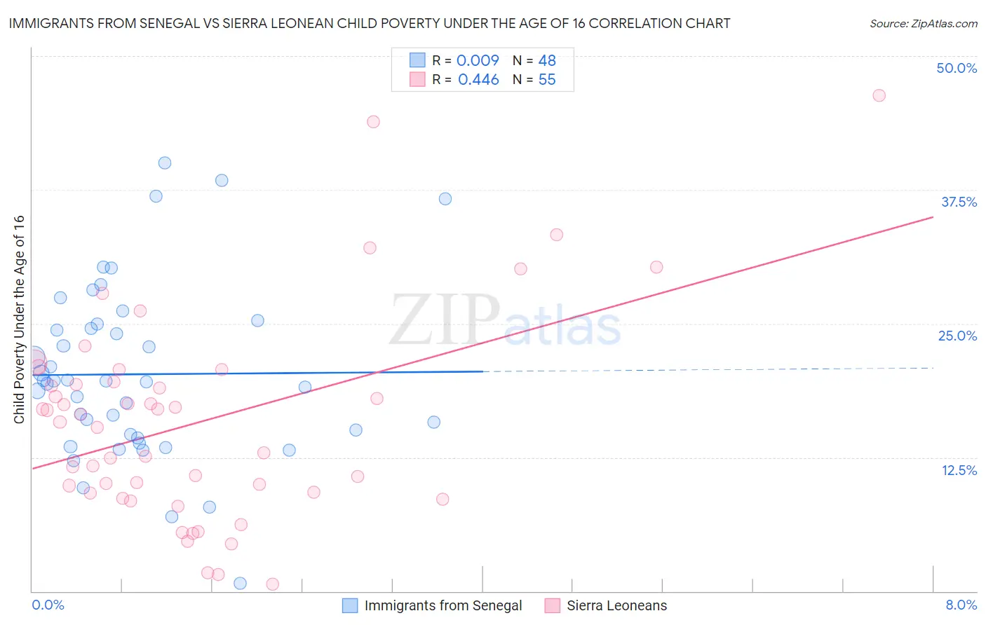 Immigrants from Senegal vs Sierra Leonean Child Poverty Under the Age of 16