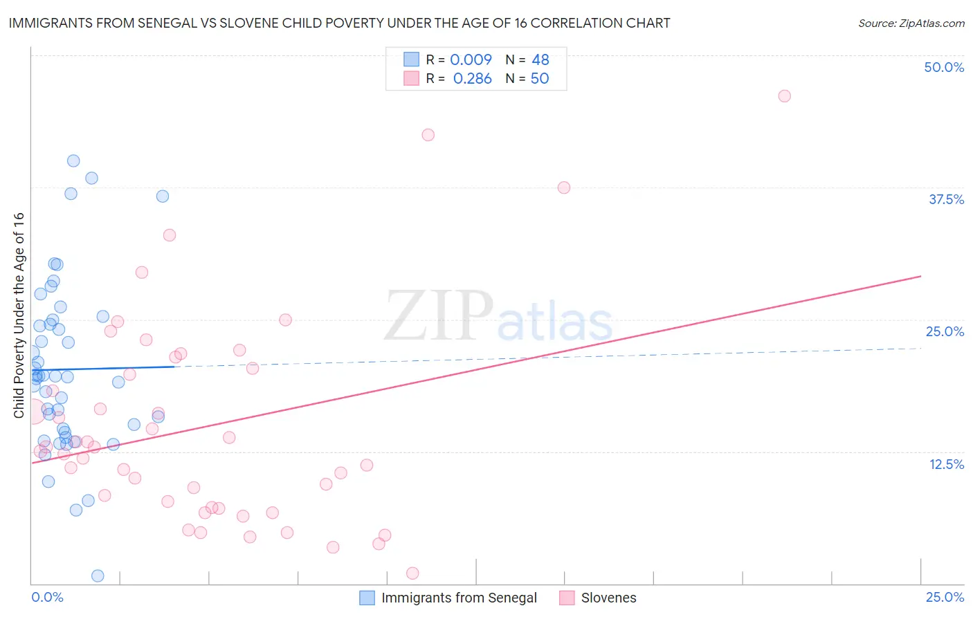 Immigrants from Senegal vs Slovene Child Poverty Under the Age of 16