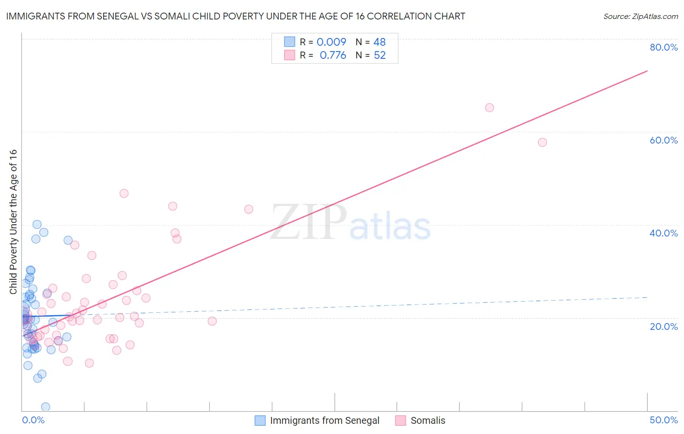 Immigrants from Senegal vs Somali Child Poverty Under the Age of 16