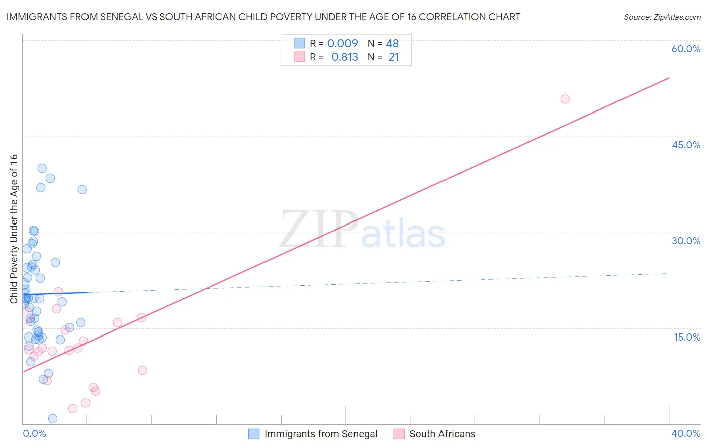 Immigrants from Senegal vs South African Child Poverty Under the Age of 16