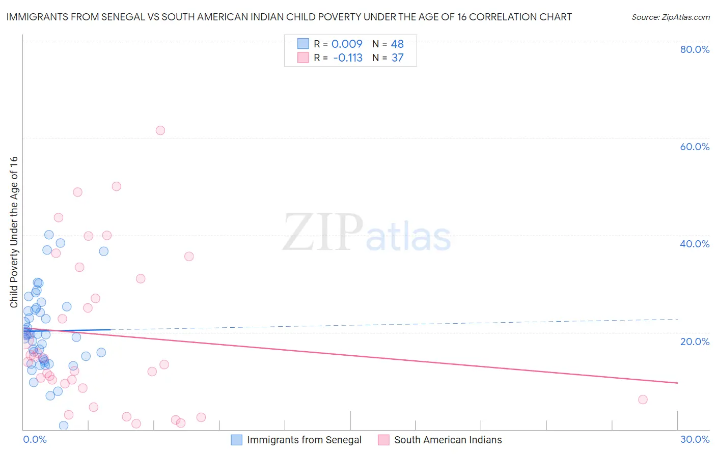 Immigrants from Senegal vs South American Indian Child Poverty Under the Age of 16
