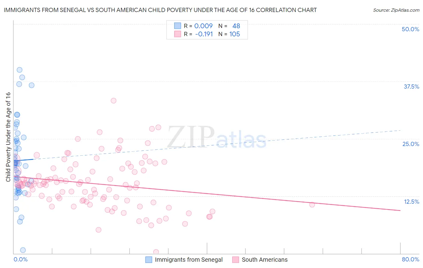 Immigrants from Senegal vs South American Child Poverty Under the Age of 16