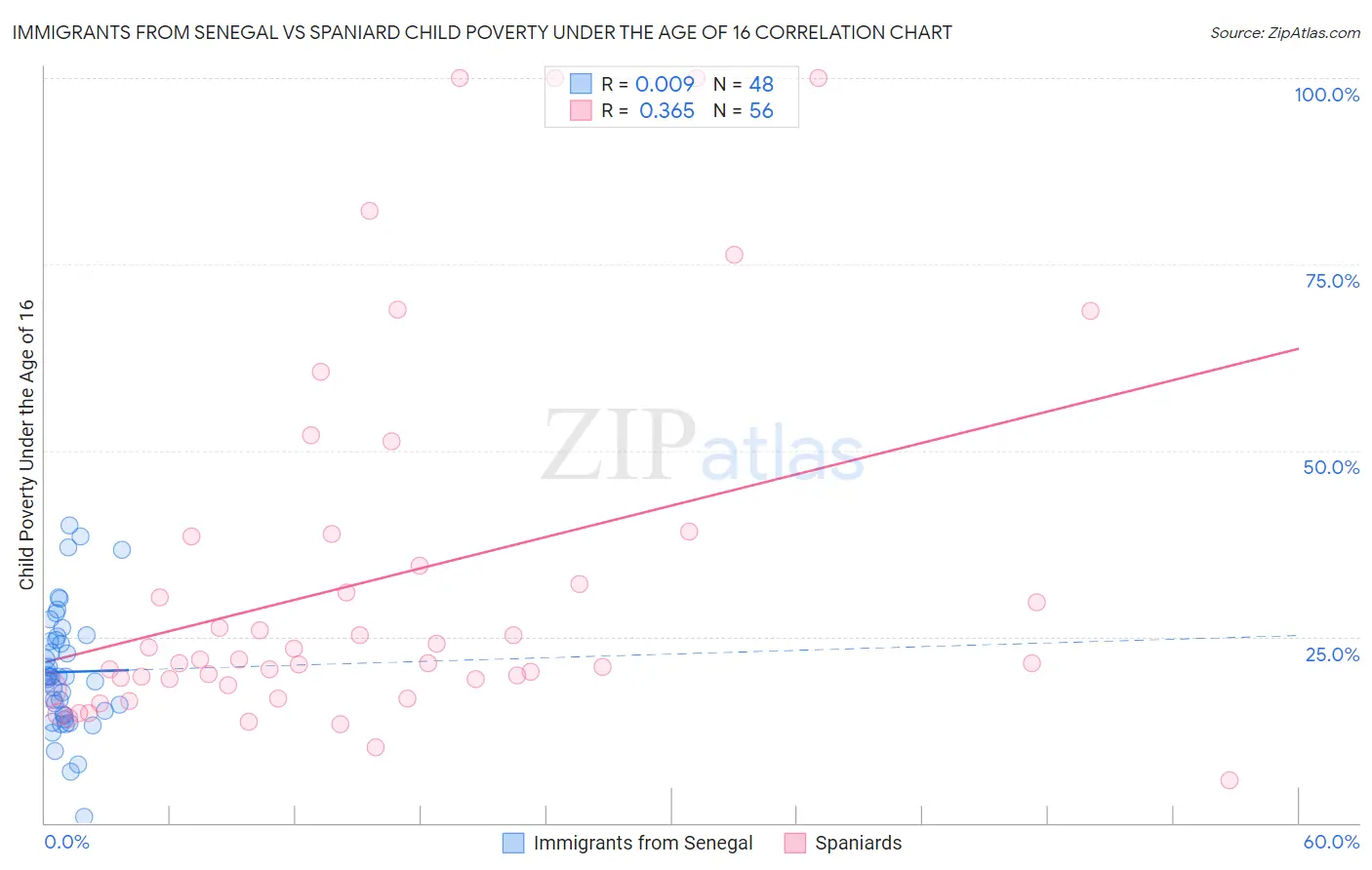 Immigrants from Senegal vs Spaniard Child Poverty Under the Age of 16
