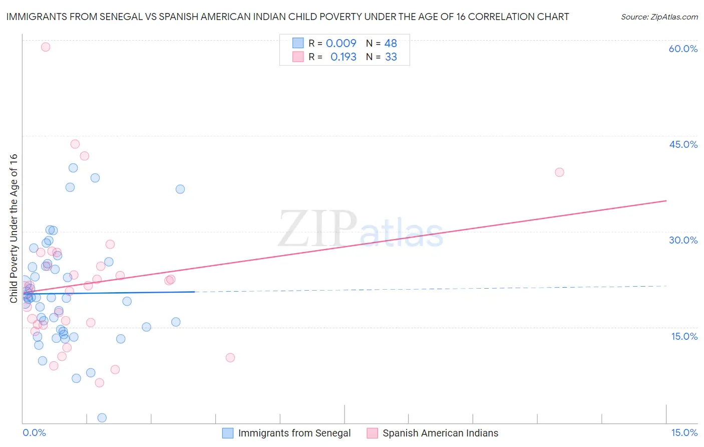 Immigrants from Senegal vs Spanish American Indian Child Poverty Under the Age of 16