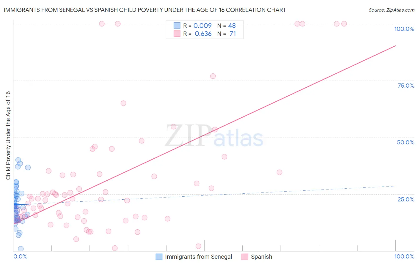 Immigrants from Senegal vs Spanish Child Poverty Under the Age of 16