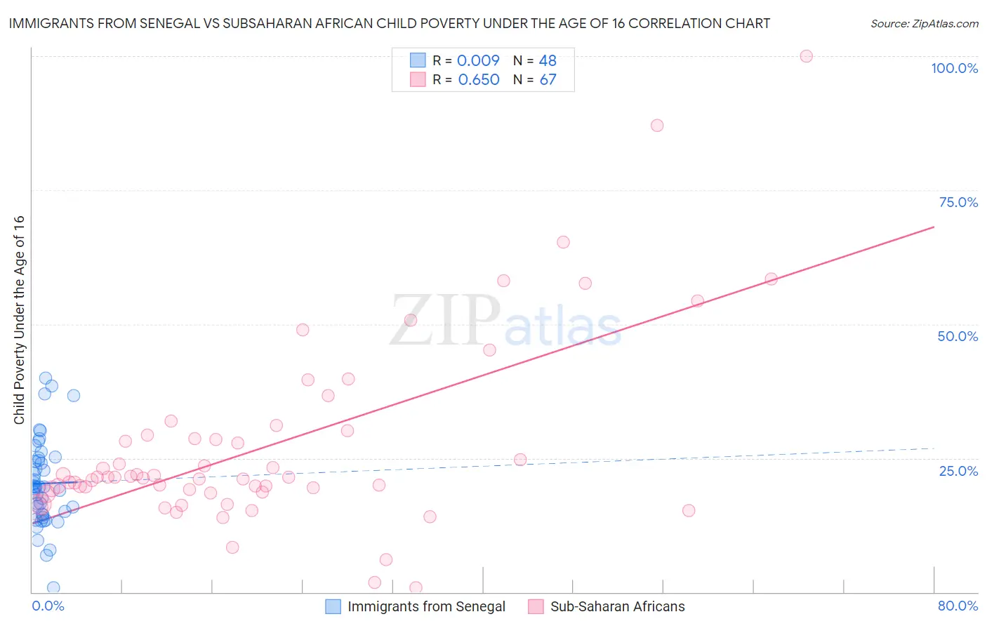 Immigrants from Senegal vs Subsaharan African Child Poverty Under the Age of 16