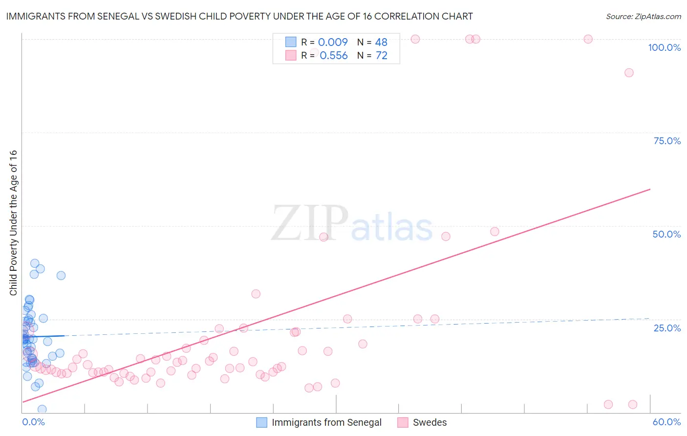 Immigrants from Senegal vs Swedish Child Poverty Under the Age of 16