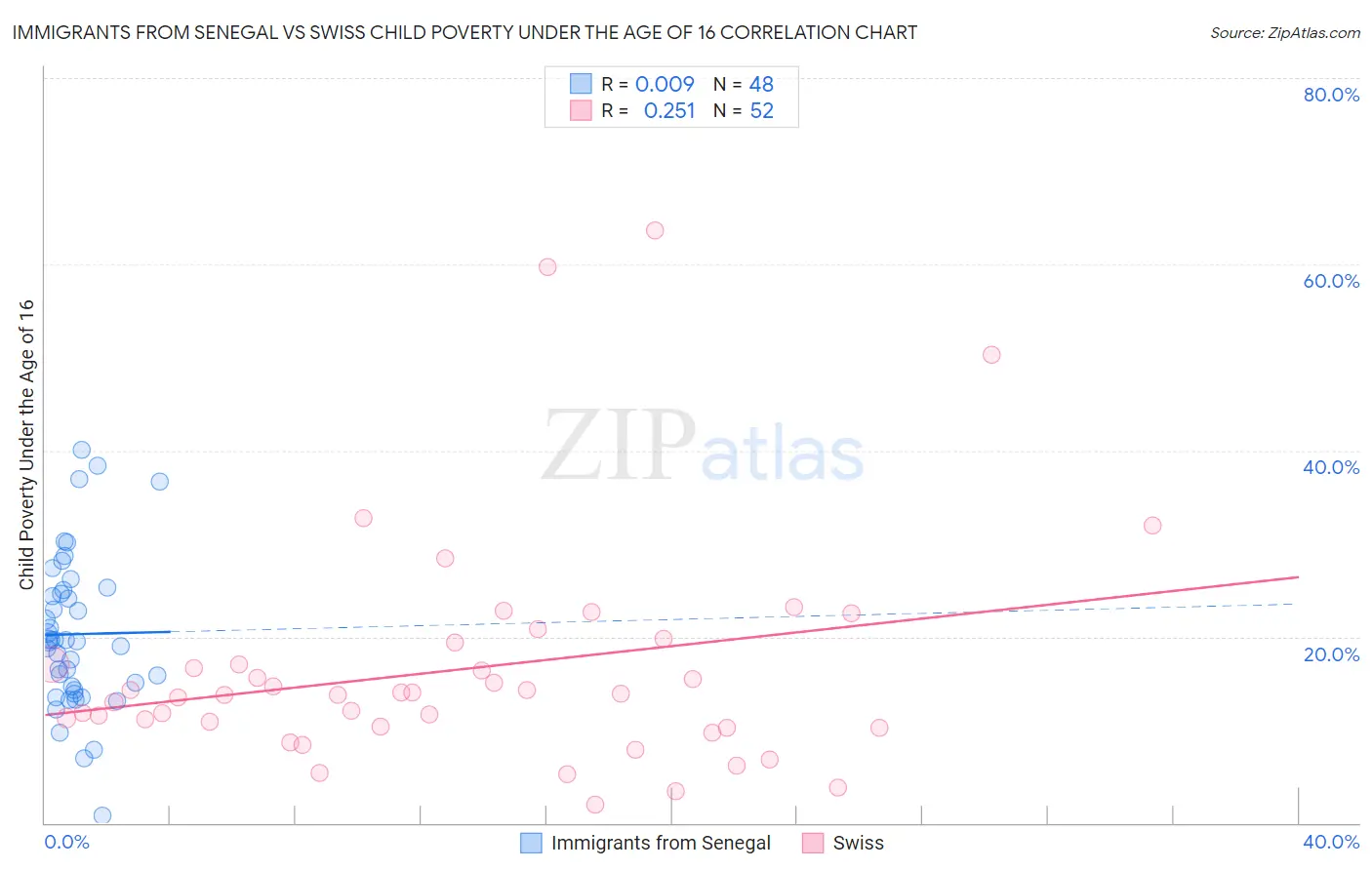 Immigrants from Senegal vs Swiss Child Poverty Under the Age of 16
