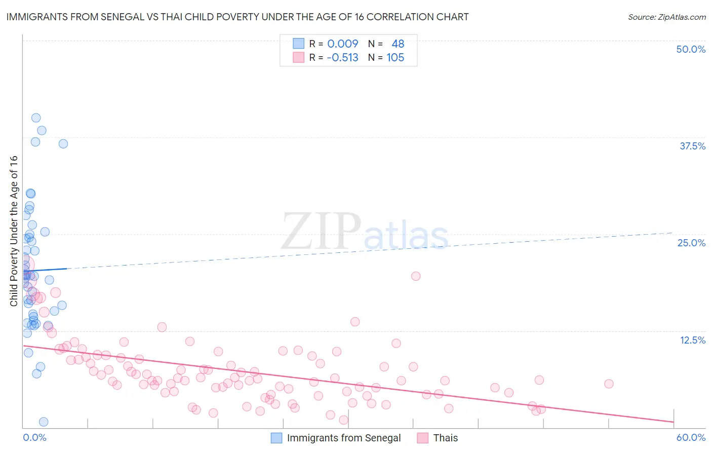 Immigrants from Senegal vs Thai Child Poverty Under the Age of 16