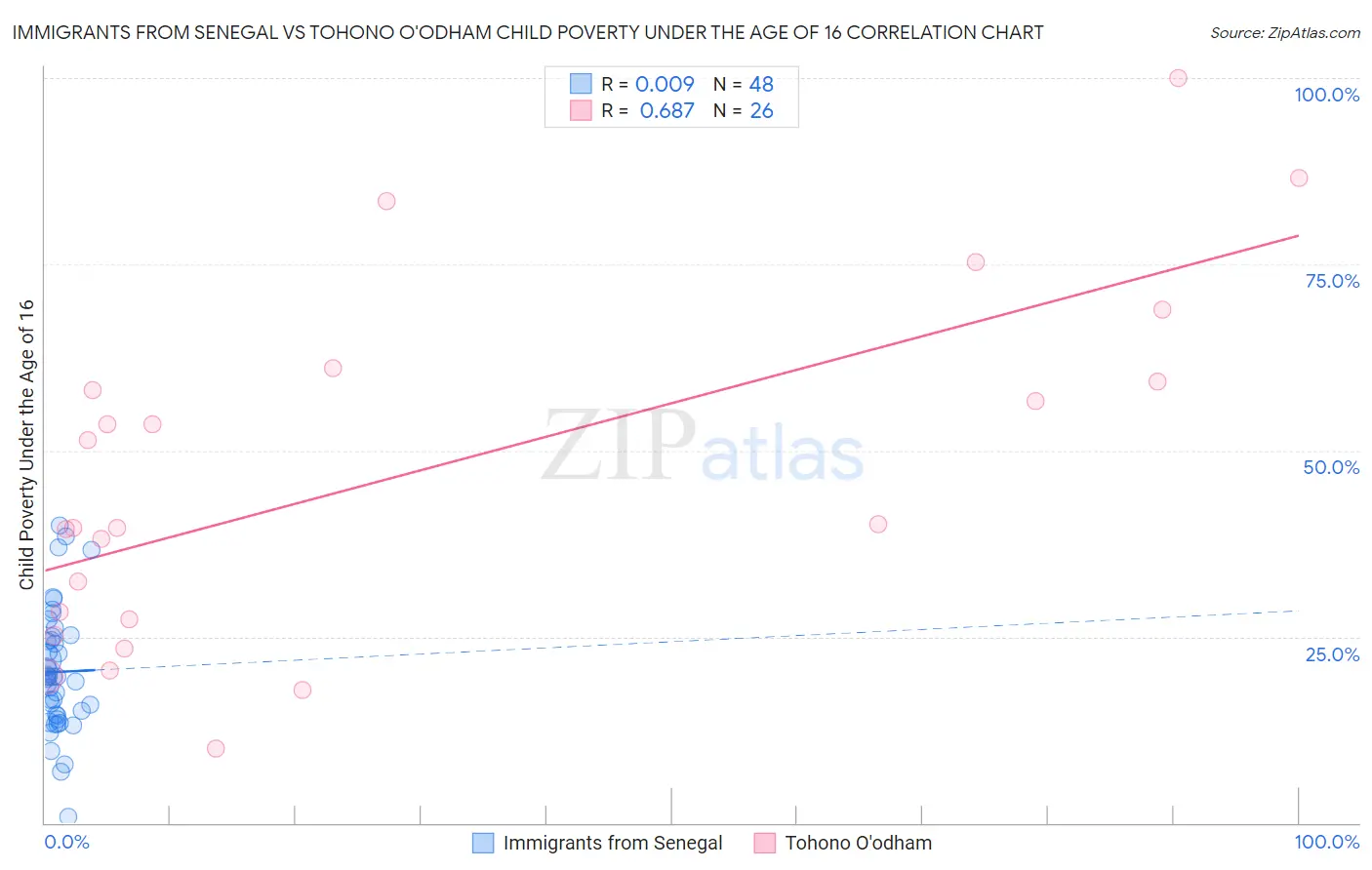 Immigrants from Senegal vs Tohono O'odham Child Poverty Under the Age of 16