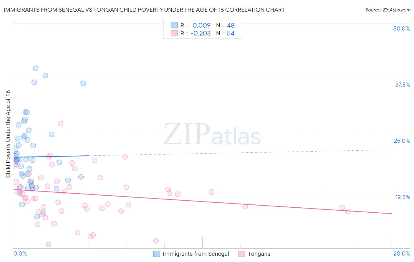 Immigrants from Senegal vs Tongan Child Poverty Under the Age of 16