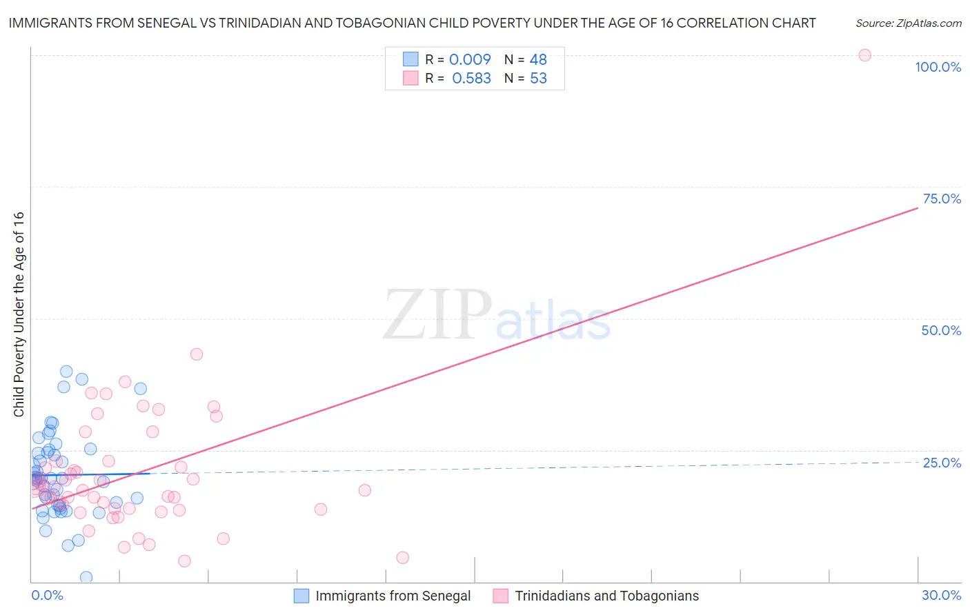 Immigrants from Senegal vs Trinidadian and Tobagonian Child Poverty Under the Age of 16